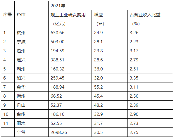 各市規(guī)上工業(yè)研發(fā)費用情況
