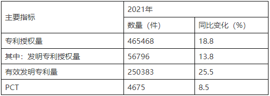專利申請量和授權(quán)量