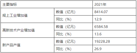 高新技術(shù)產(chǎn)業(yè)園區(qū)總體情況
