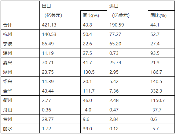 分地區(qū)高新技術(shù)產(chǎn)品進出口情況