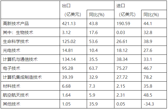 分技術(shù)領(lǐng)域高新技術(shù)產(chǎn)品進出口情況