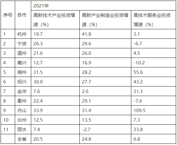 各市高新技術(shù)產(chǎn)業(yè)投資情況