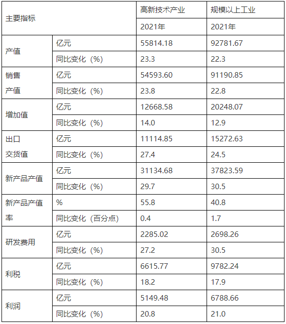 高新技術(shù)產(chǎn)業(yè)總體情況
