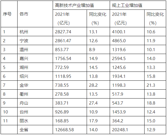 各市高新技術(shù)產(chǎn)業(yè)、規(guī)上工業(yè)增加值情況