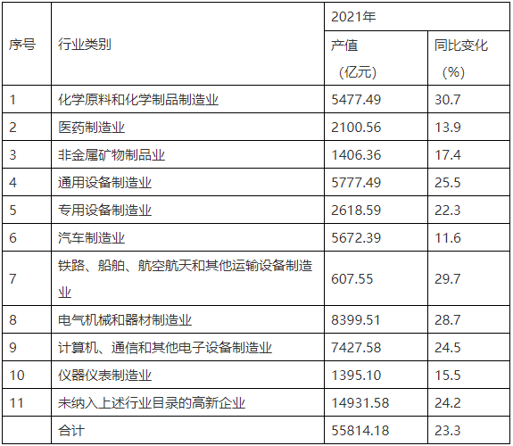 高新技術(shù)產(chǎn)業(yè)產(chǎn)值分行業(yè)情況