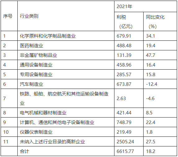 高新技術(shù)產(chǎn)業(yè)利稅分行業(yè)情況
