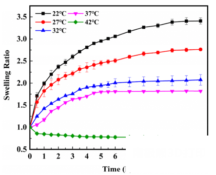 溫度對PNIPAM水凝膠溶脹性的影響