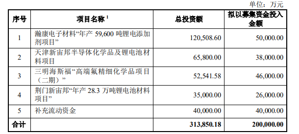 新宙邦2021年凈利13.07億 