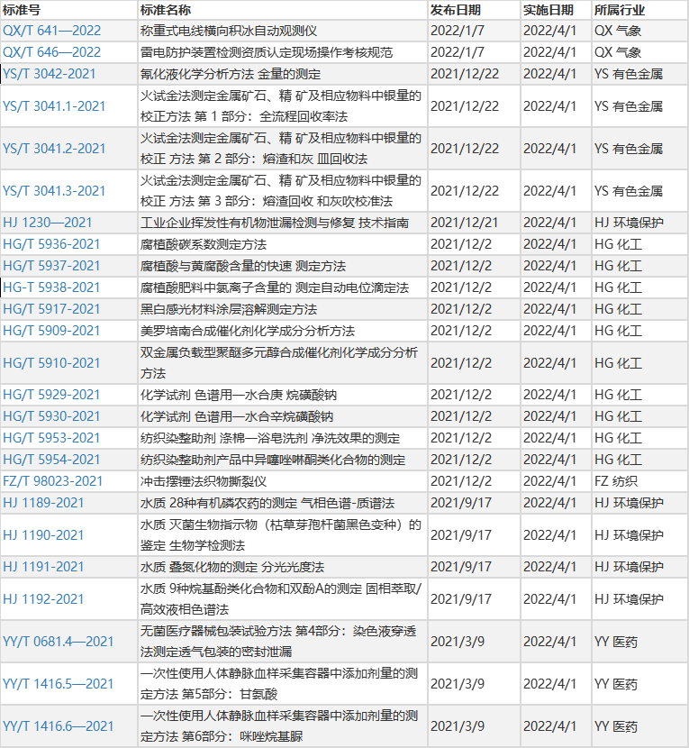 4月即將實(shí)施儀器及檢測(cè)相關(guān)標(biāo)準(zhǔn)匯總2.png