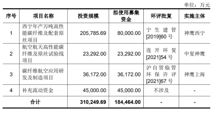 中復(fù)神鷹正式上市 擬募超18億建高性能碳纖維等項(xiàng)目
