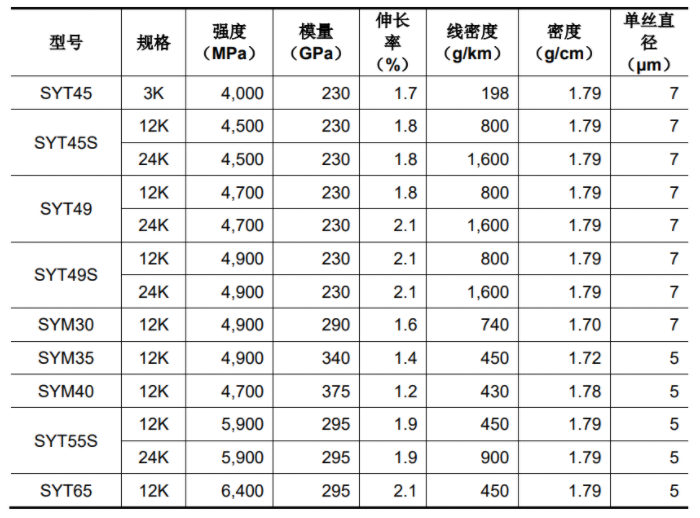 中復(fù)神鷹正式上市 擬募超18億建高性能碳纖維等項(xiàng)目