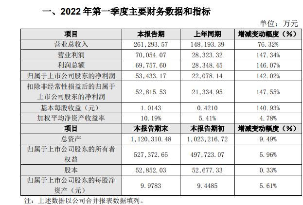 利爾化學(xué)一季度凈利5.34億