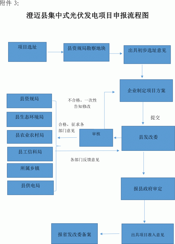 關(guān)于進(jìn)一步規(guī)范集中式光伏發(fā)電項(xiàng)目建設(shè)管理的通知