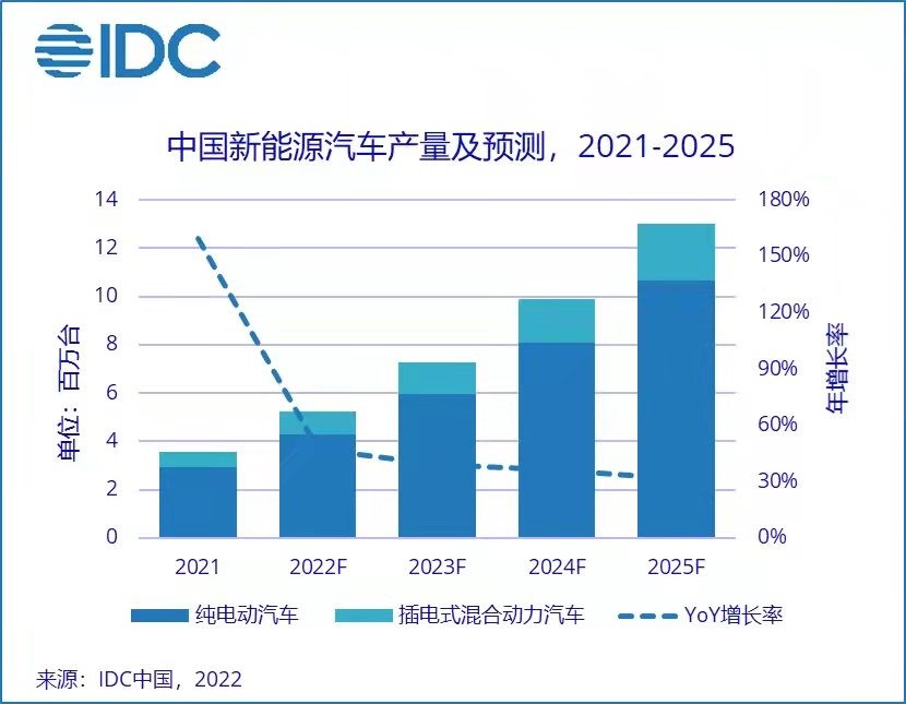 2022年新能源汽車市場規(guī)模將同比增長47.2%