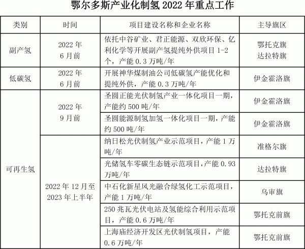 鄂爾多斯印發(fā)氫能三年行動方案