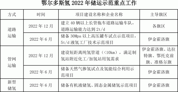 鄂爾多斯印發(fā)氫能三年行動方案