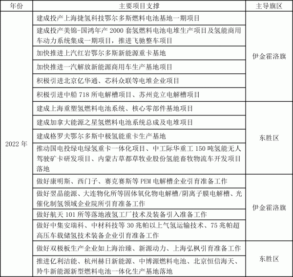 鄂爾多斯印發(fā)氫能三年行動方案