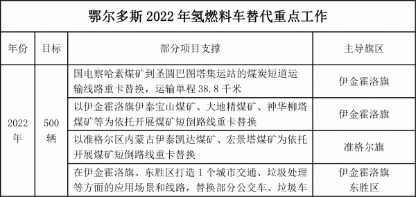 鄂爾多斯印發(fā)氫能三年行動方案