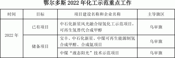 鄂爾多斯印發(fā)氫能三年行動方案