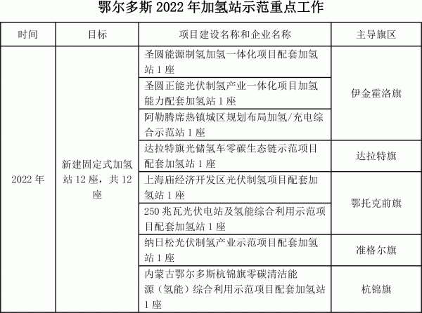 鄂爾多斯印發(fā)氫能三年行動方案