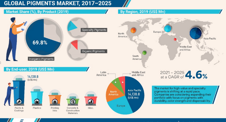 全球顏料市場 2025 年市場將達到 400 億美元