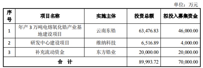 東方鋯業(yè)擬定增募資不超7億元用于年產(chǎn)3萬噸電熔氧化鋯產(chǎn)業(yè)基地