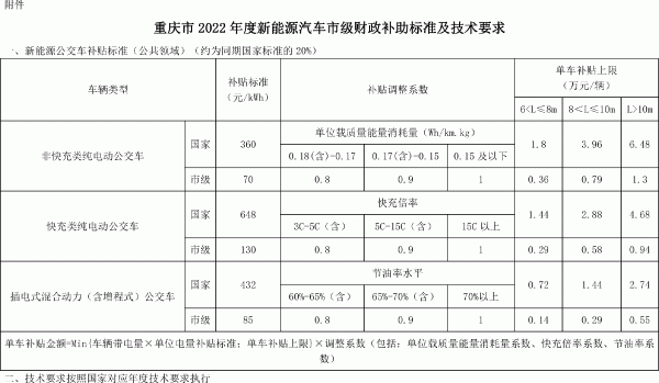 2022年新能源汽車推廣應(yīng)用財(cái)政補(bǔ)貼政策