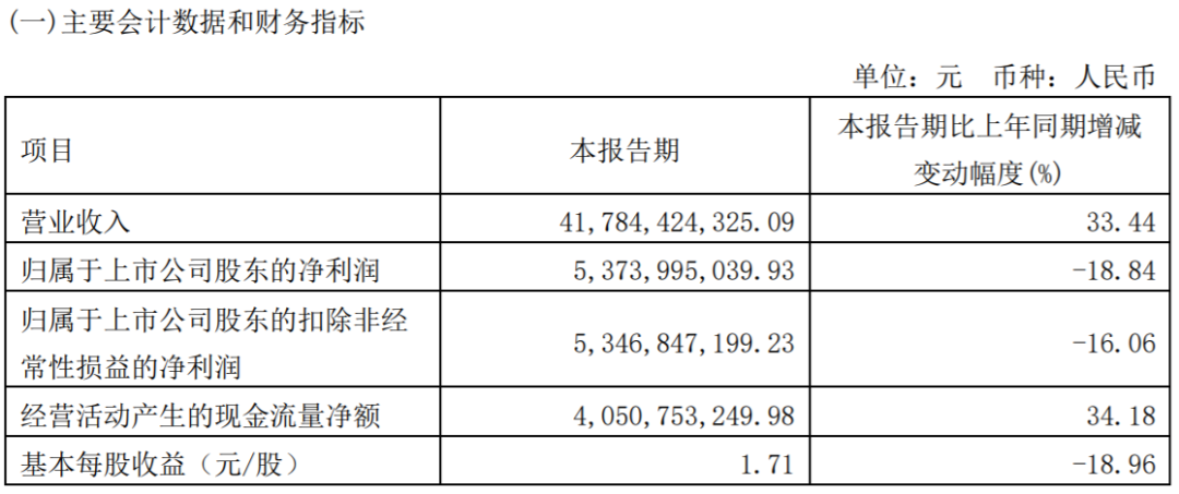 萬華化學(xué)2022年第一季度凈賺53億