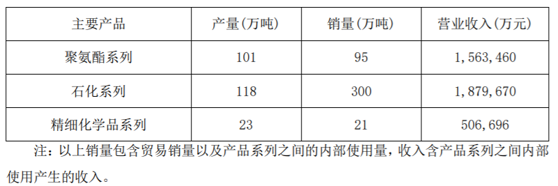 萬華化學(xué)2022年第一季度凈賺53億