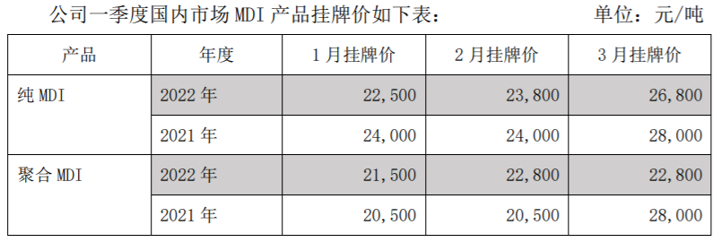 萬華化學(xué)2022年第一季度凈賺53億