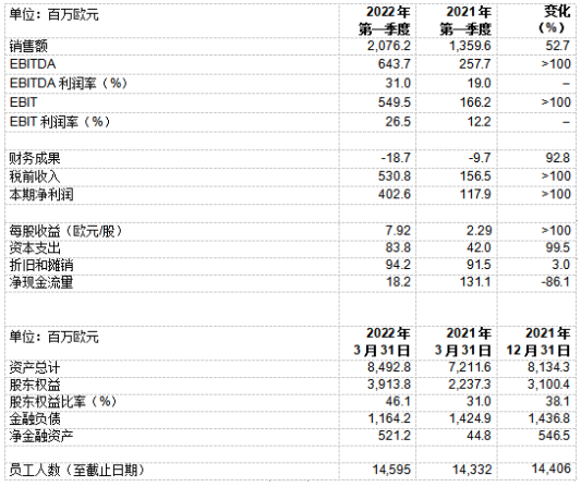 瓦克銷售額