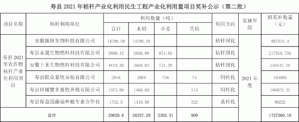 壽縣2021年秸稈產(chǎn)業(yè)化利用民生工程產(chǎn)業(yè)化利用量項(xiàng)目獎補(bǔ)公示（第二批）