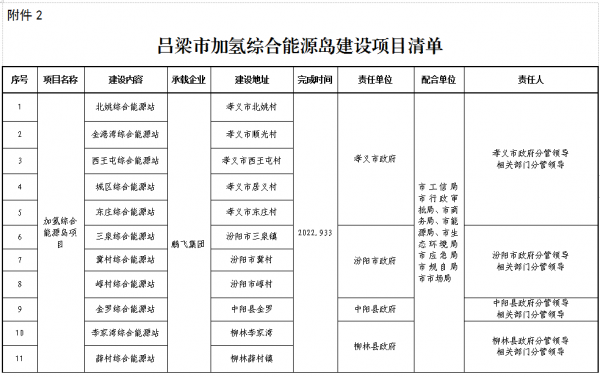 呂梁市加氫綜合能源島建設(shè)項(xiàng)目清單