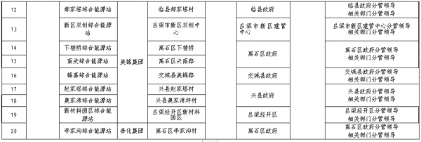 呂梁市加氫綜合能源島建設(shè)項(xiàng)目清單
