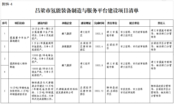 呂梁市氫能裝備制造與服務(wù)平臺(tái)建設(shè)項(xiàng)目清單