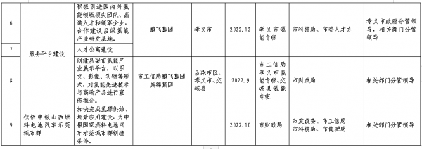 呂梁市氫能裝備制造與服務(wù)平臺(tái)建設(shè)項(xiàng)目清單