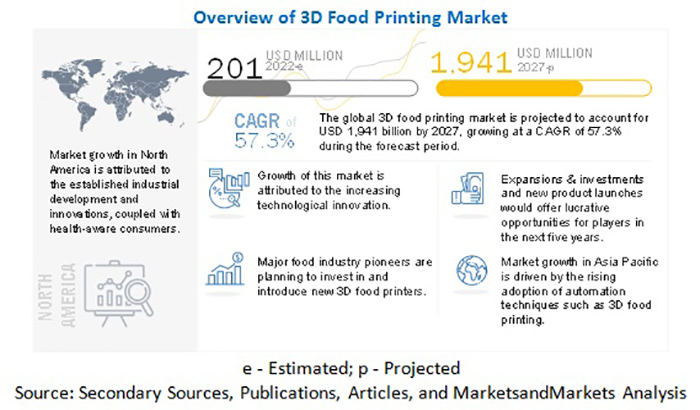 到2027年，食品3D打印市場(chǎng)將達(dá)19.41億美元