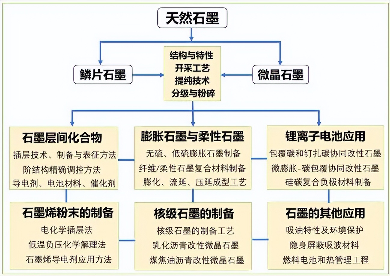 《天然石墨的改性與應(yīng)用》專著主要內(nèi)容
