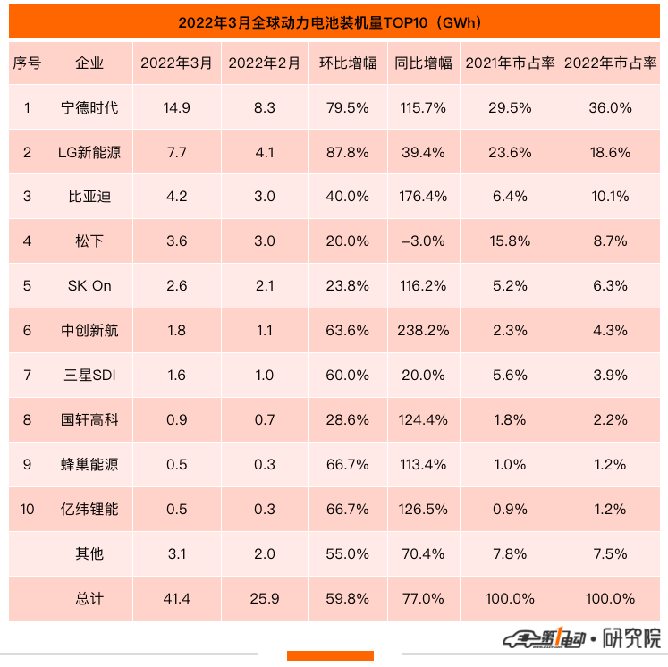 3月全球動(dòng)力電池榜