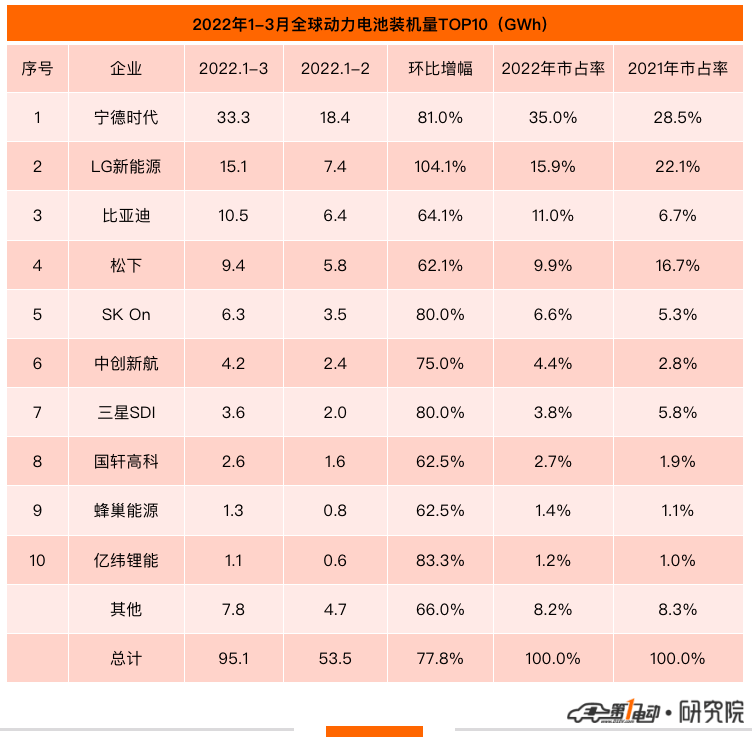 Q1全球動(dòng)力電池榜