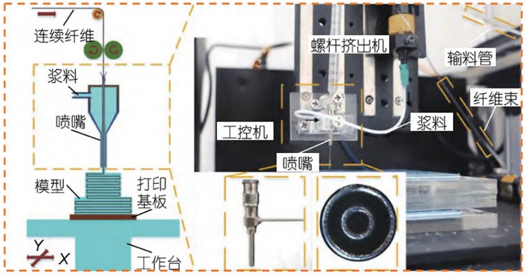 連續(xù)纖維DIW成形設備及工藝原理