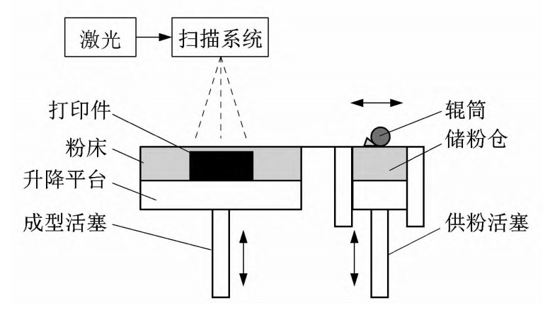 SLS/SLM原理簡圖