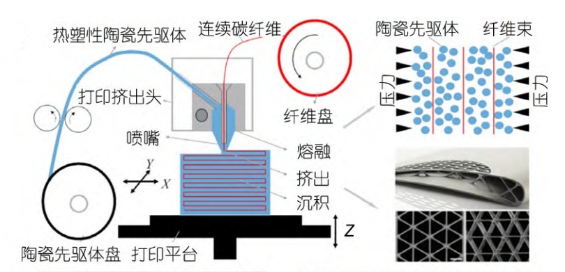 FDM制備連續(xù)纖維增強SiC