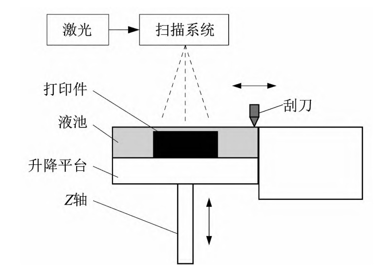 SLA原理簡圖