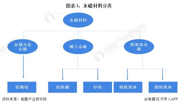 圖表1：永磁材料分類