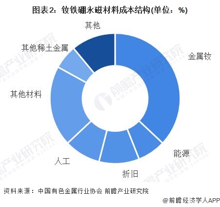 圖表2：釹鐵硼永磁材料成本結(jié)構(gòu)(單位：%)