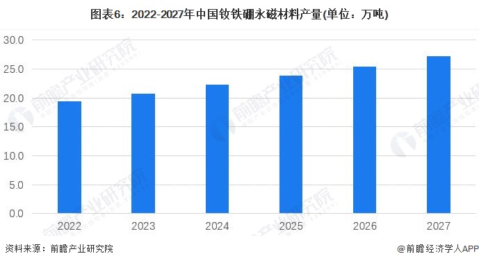 圖表6：2022-2027年中國釹鐵硼永磁材料產(chǎn)量(單位：萬噸)