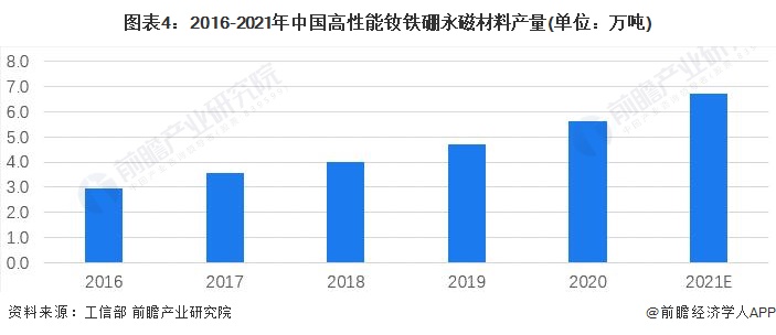 圖表4：2016-2021年中國高性能釹鐵硼永磁材料產(chǎn)量(單位：萬噸)