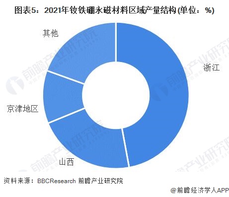 圖表5：2021年釹鐵硼永磁材料區(qū)域產(chǎn)量結(jié)構(gòu)(單位：%)