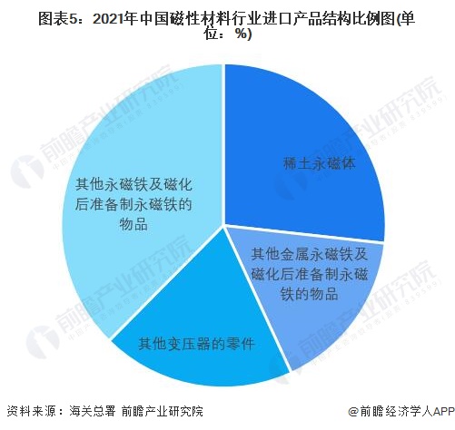 圖表5：2021年中國(guó)磁性材料行業(yè)進(jìn)口產(chǎn)品結(jié)構(gòu)比例圖(單位：%)